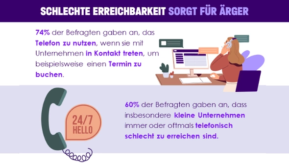 Umfrage von Enreach und YouGov zum Thema telefonische Erreichbarkeit