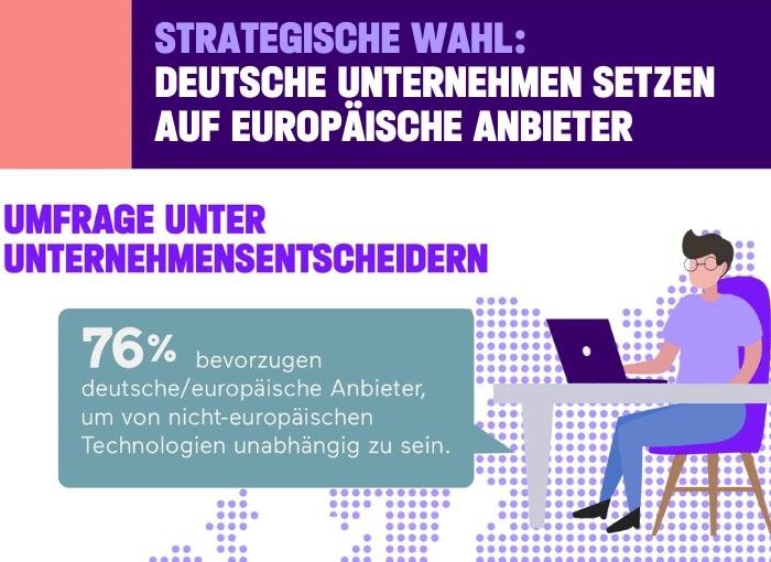 Strategische Wahl: Unternehmen bevorzugen europäische Anbieter für KI und Cloud-Kommunikation